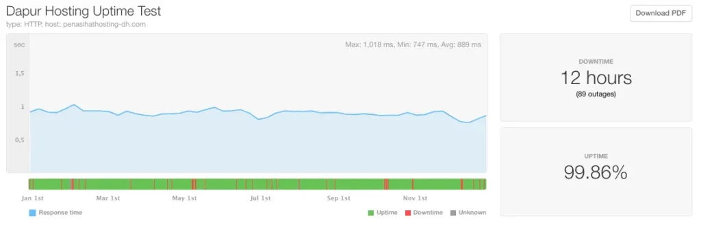 2020-dapurhosting uptime report