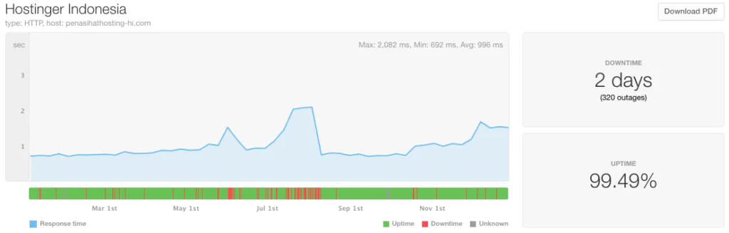 2020-hostinger uptime report