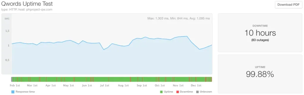 2020-qword cpanel uptime report