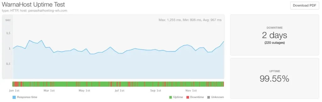 2020-warnahost uptime report