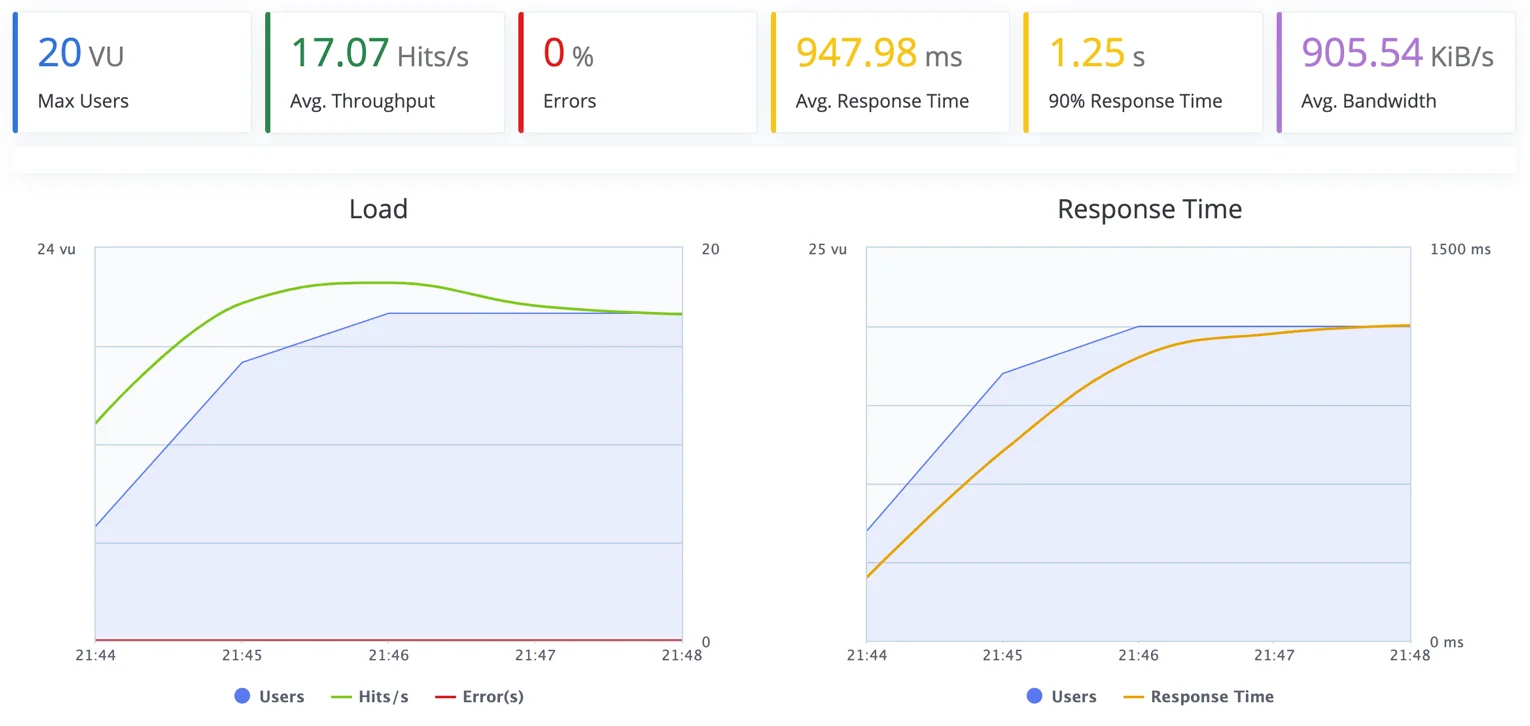cloudways do premium load test
