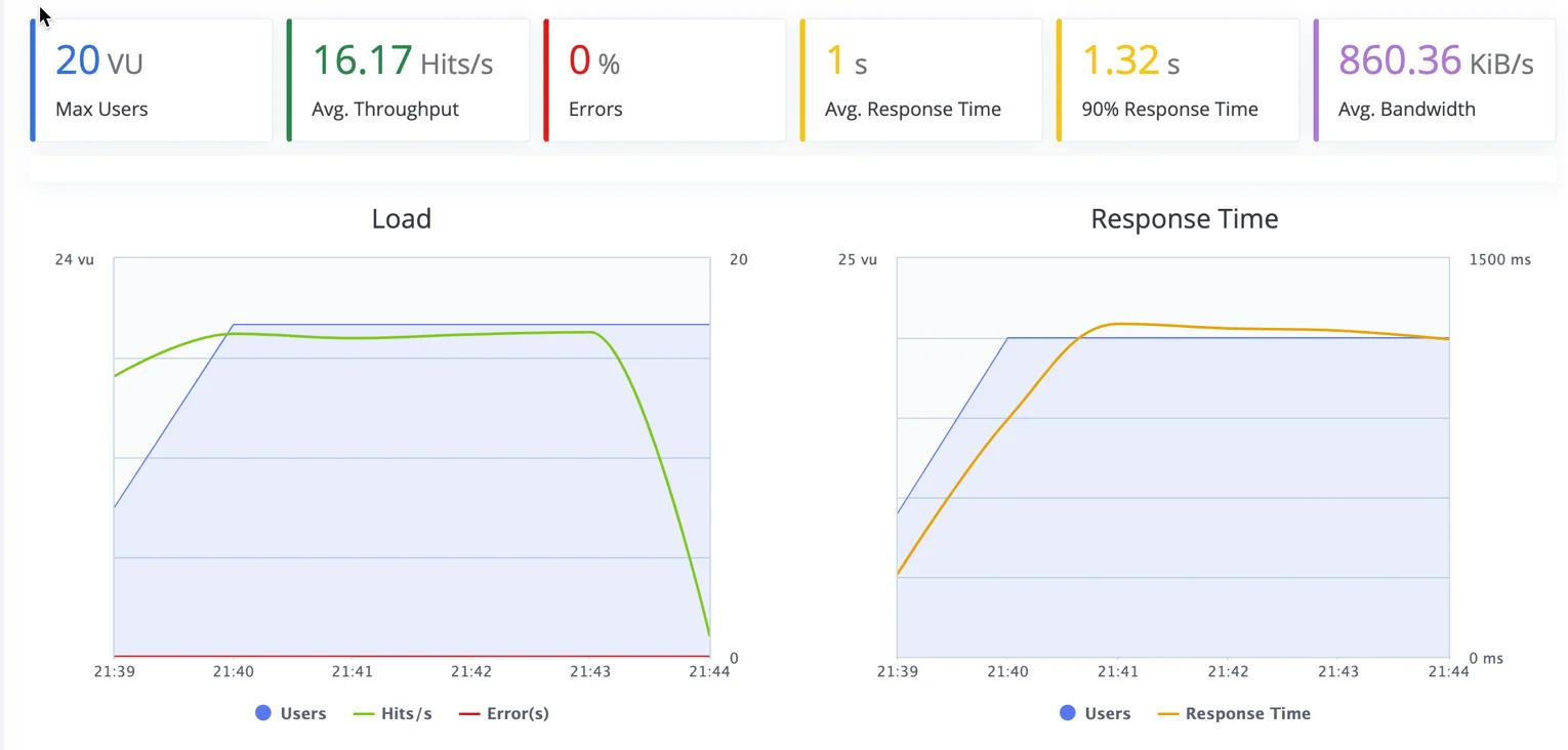 new test do standard cloudways
