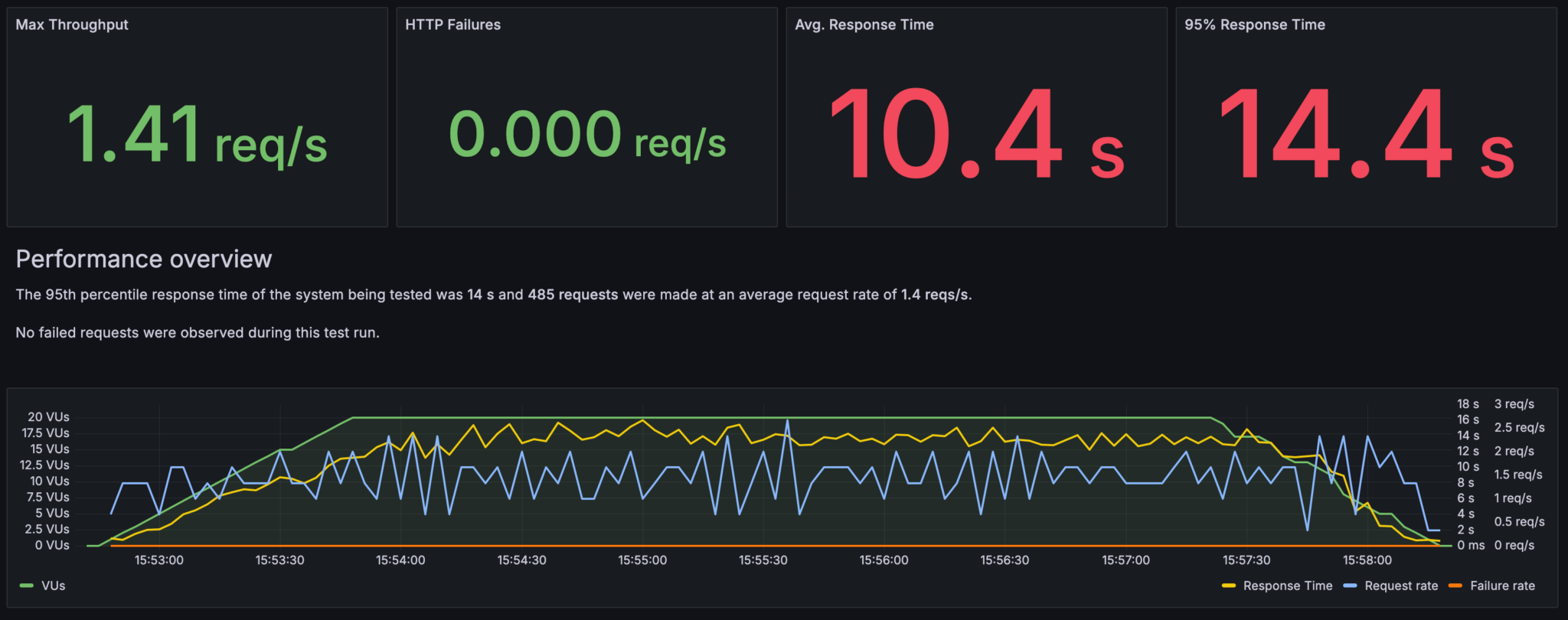 Load Test Result DomaiNesia