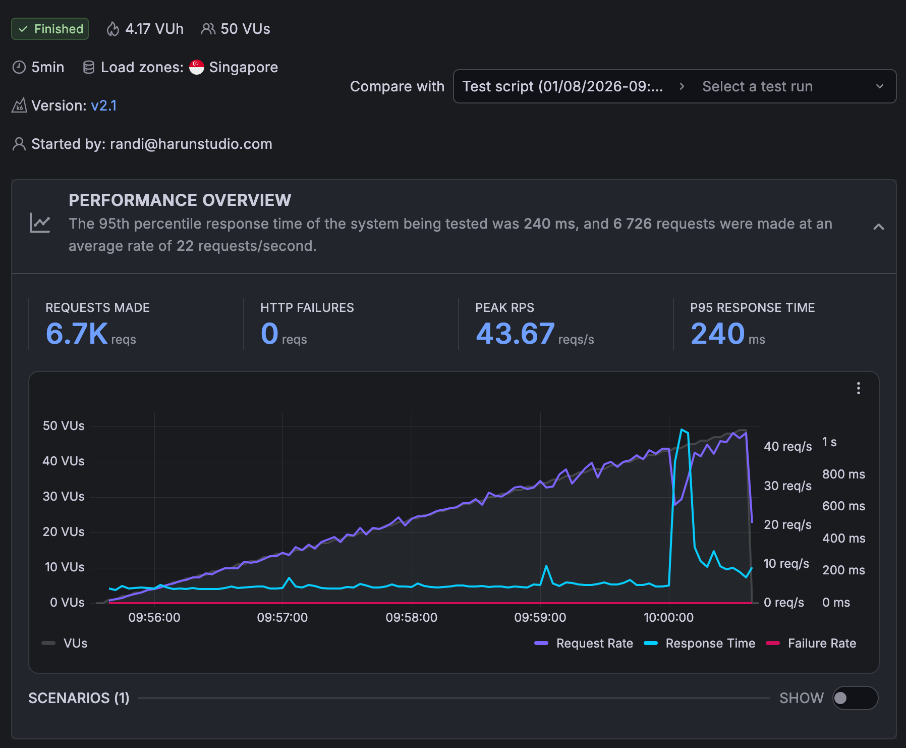 Hasil Load Impact Hostinger VPS, test run
